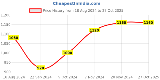 tatacliq.com Aurelia Black Regular Fit Chinos aurelia Price History Graph from 18 Aug 2024 to 26 Oct 2025
