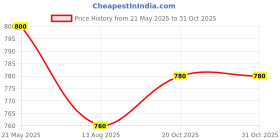 tatacliq.com Aurelia Black Regular Fit Floral Kurti aurelia Price History Graph from 21 May 2025 to 30 Oct 2025