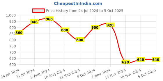tatacliq.com Aurelia Black Regular Fit Jacket aurelia Price History Graph from 24 Jul 2024 to 5 Oct 2025