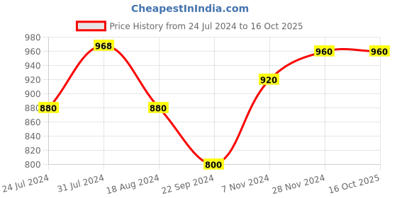 tatacliq.com Aurelia Black Regular Fit Jacket aurelia Price History Graph from 24 Jul 2024 to 16 Oct 2025
