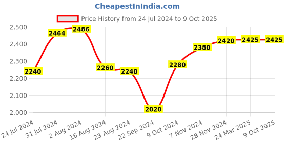 tatacliq.com Aurelia Black Regular Fit Overcoat aurelia Price History Graph from 24 Jul 2024 to 9 Oct 2025