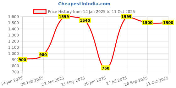tatacliq.com Aurelia Black Regular Fit Solid Kurta aurelia Price History Graph from 14 Jan 2025 to 11 Oct 2025
