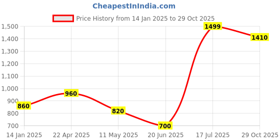tatacliq.com Aurelia Black Regular Fit Solid Kurta aurelia Price History Graph from 14 Jan 2025 to 29 Oct 2025