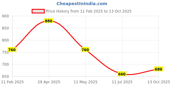 tatacliq.com Aurelia Black Regular Fit Solid Kurta aurelia Price History Graph from 11 Feb 2025 to 13 Oct 2025