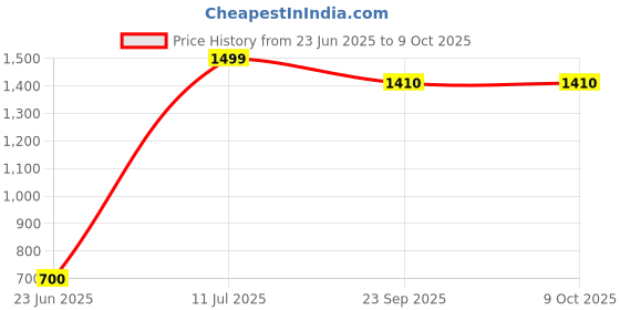 tatacliq.com Aurelia Black Regular Fit Solid Kurta aurelia Price History Graph from 23 Jun 2025 to 8 Oct 2025