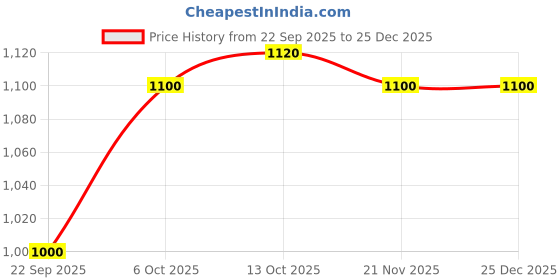 tatacliq.com Aurelia Black Regular Fit Striped Kurtas aurelia Price History Graph from 22 Sep 2025 to 25 Dec 2025