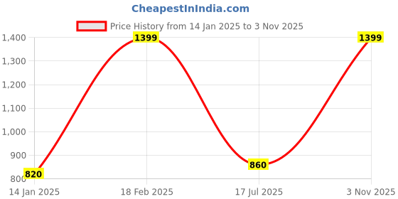 tatacliq.com Aurelia Black Regular Fit Stripes Kurta aurelia Price History Graph from 14 Jan 2025 to 3 Nov 2025