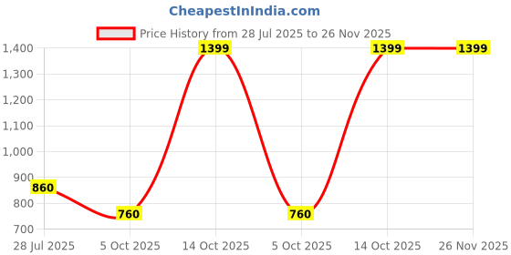 tatacliq.com Aurelia Black Regular Fit Stripes Kurta aurelia Price History Graph from 28 Jul 2025 to 26 Nov 2025