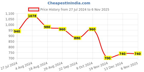 tatacliq.com Aurelia Black Regular Fit Sweater aurelia Price History Graph from 27 Jul 2024 to 4 Nov 2025