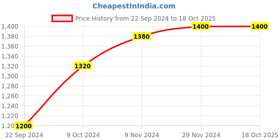 tatacliq.com Aurelia Black Regular Fit Sweater aurelia Price History Graph from 22 Sep 2024 to 18 Oct 2025