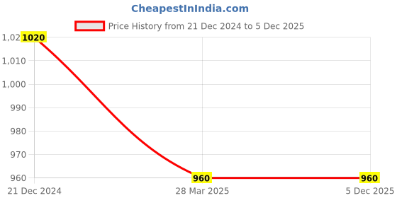 tatacliq.com Aurelia Black Self Design Shawl aurelia Price History Graph from 21 Dec 2024 to 4 Dec 2025