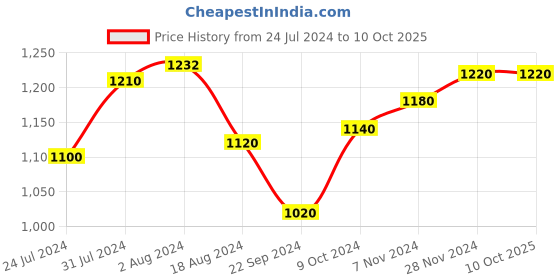 tatacliq.com Aurelia Black Self Pattern Chinos aurelia Price History Graph from 24 Jul 2024 to 9 Oct 2025