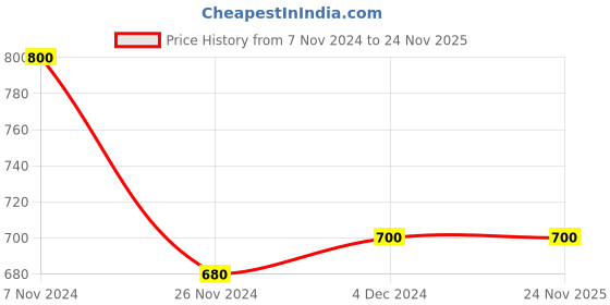 tatacliq.com Aurelia Black Solid Straight Kurta aurelia Price History Graph from 7 Nov 2024 to 24 Nov 2025