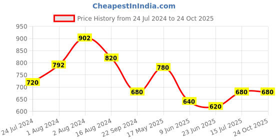 tatacliq.com Aurelia Black Straight Kurti aurelia Price History Graph from 24 Jul 2024 to 24 Oct 2025