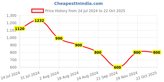 tatacliq.com Aurelia Black Woven Pattern A Line Kurta aurelia Price History Graph from 24 Jul 2024 to 21 Oct 2025