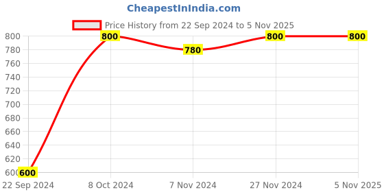 tatacliq.com Aurelia Black Woven Pattern A Line Kurta aurelia Price History Graph from 22 Sep 2024 to 4 Nov 2025