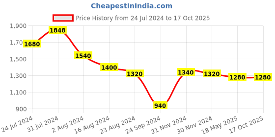 tatacliq.com Aurelia Black Woven Pattern Straight Kurta aurelia Price History Graph from 24 Jul 2024 to 16 Oct 2025