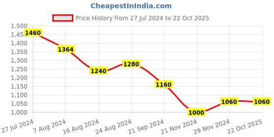 tatacliq.com Aurelia Black Woven Pattern Straight Kurta aurelia Price History Graph from 27 Jul 2024 to 22 Oct 2025