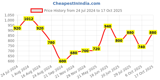 tatacliq.com Aurelia Blue A Line Kurta aurelia Price History Graph from 24 Jul 2024 to 17 Oct 2025