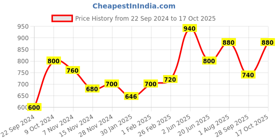 tatacliq.com Aurelia Blue A Line Kurta aurelia Price History Graph from 22 Sep 2024 to 17 Oct 2025