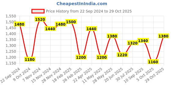 tatacliq.com Aurelia Blue A Line Kurta aurelia Price History Graph from 22 Sep 2024 to 29 Oct 2025