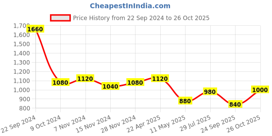 tatacliq.com Aurelia Blue A Line Kurta aurelia Price History Graph from 22 Sep 2024 to 26 Oct 2025