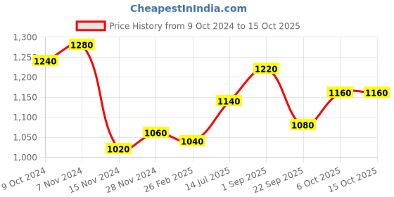 tatacliq.com Aurelia Blue A Line Kurta aurelia Price History Graph from 9 Oct 2024 to 14 Oct 2025