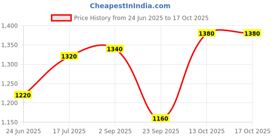 tatacliq.com Aurelia Blue A Line Kurta aurelia Price History Graph from 24 Jun 2025 to 16 Oct 2025