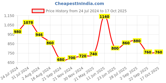 tatacliq.com Aurelia Blue & White Cotton Chequered Straight Kurta aurelia Price History Graph from 24 Jul 2024 to 16 Oct 2025
