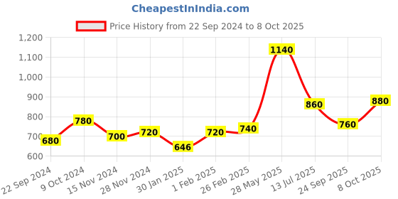 tatacliq.com Aurelia Blue & White Cotton Chequered Straight Kurta aurelia Price History Graph from 22 Sep 2024 to 8 Oct 2025
