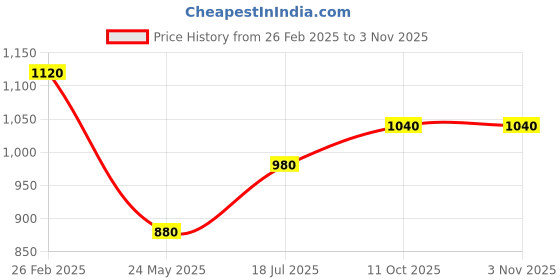 tatacliq.com Aurelia Blue & White Cotton Striped Anarkali Kurta aurelia Price History Graph from 26 Feb 2025 to 2 Nov 2025