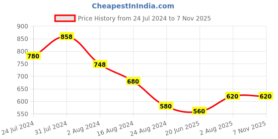 tatacliq.com Aurelia Blue & Yellow Cotton Printed Straight Kurta aurelia Price History Graph from 24 Jul 2024 to 6 Nov 2025
