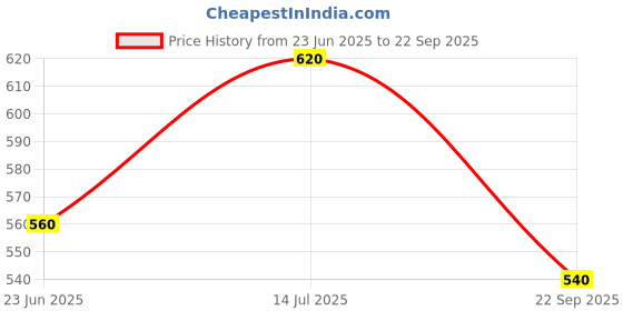 tatacliq.com Aurelia Blue & Yellow Cotton Printed Straight Kurta aurelia Price History Graph from 23 Jun 2025 to 22 Sep 2025