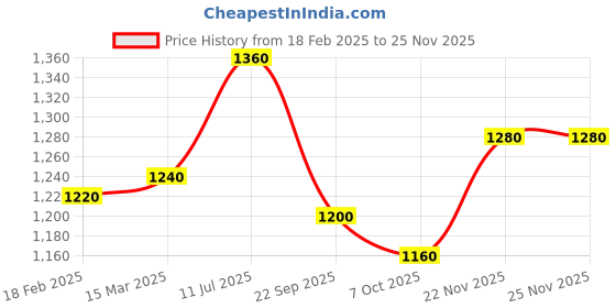 tatacliq.com Aurelia Blue & Yellow Printed Shawl aurelia Price History Graph from 18 Feb 2025 to 24 Nov 2025