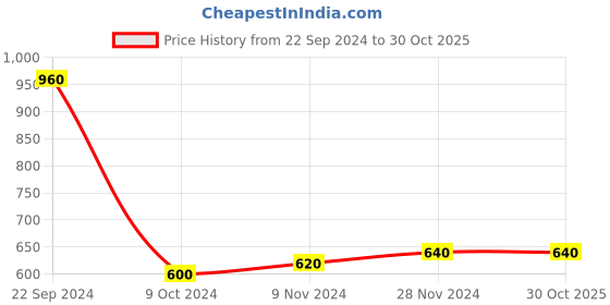 tatacliq.com Aurelia Blue Band Neck Printed Cotton Kurta aurelia Price History Graph from 22 Sep 2024 to 29 Oct 2025