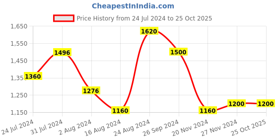 tatacliq.com Aurelia Blue Below Knee Ethnic Dress aurelia Price History Graph from 24 Jul 2024 to 24 Oct 2025
