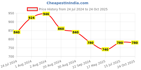 tatacliq.com Aurelia Blue Cotton Chequered Straight Kurta aurelia Price History Graph from 24 Jul 2024 to 24 Oct 2025