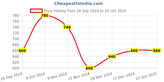 tatacliq.com Aurelia Blue Cotton Chequered Straight Kurta aurelia Price History Graph from 26 Sep 2024 to 25 Oct 2025