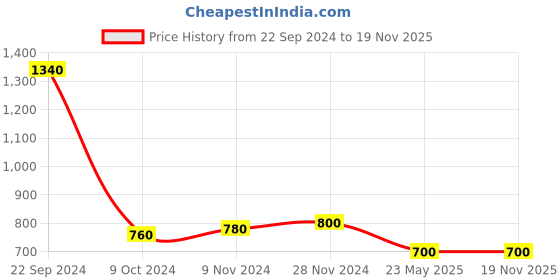 tatacliq.com Aurelia Blue Cotton Chequered Straight Kurta aurelia Price History Graph from 22 Sep 2024 to 18 Nov 2025