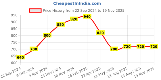 tatacliq.com Aurelia Blue Cotton Chequered Straight Kurta aurelia Price History Graph from 22 Sep 2024 to 18 Nov 2025