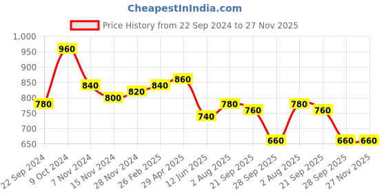tatacliq.com Aurelia Blue Cotton Chequered Straight Kurta aurelia Price History Graph from 22 Sep 2024 to 26 Nov 2025