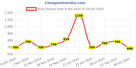 tatacliq.com Aurelia Blue Cotton Chequered Straight Kurta aurelia Price History Graph from 9 Oct 2024 to 29 Oct 2025