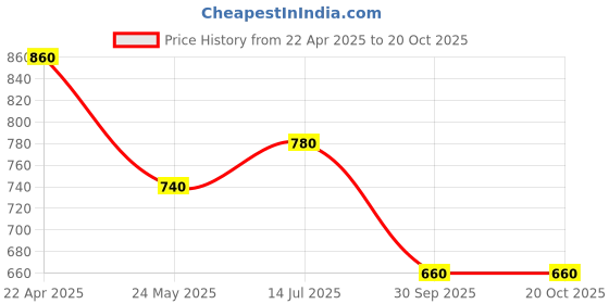 tatacliq.com Aurelia Blue Cotton Chequered Straight Kurta aurelia Price History Graph from 22 Apr 2025 to 20 Oct 2025