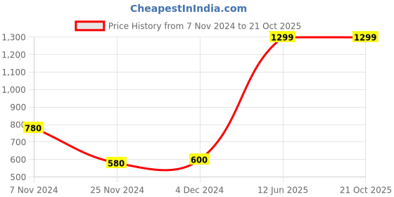 tatacliq.com Aurelia Blue Cotton Chequered Tunic aurelia Price History Graph from 7 Nov 2024 to 20 Oct 2025