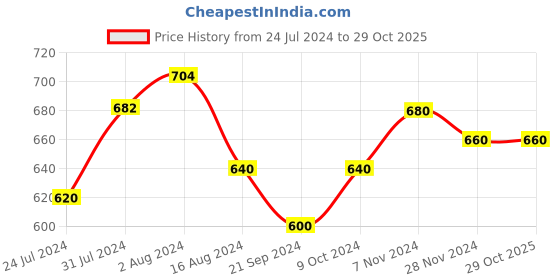 tatacliq.com Aurelia Blue Cotton Cigarette Pants aurelia Price History Graph from 24 Jul 2024 to 28 Oct 2025