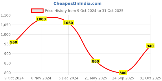tatacliq.com Aurelia Blue Cotton Embroidered A Line Kurta aurelia Price History Graph from 9 Oct 2024 to 31 Oct 2025