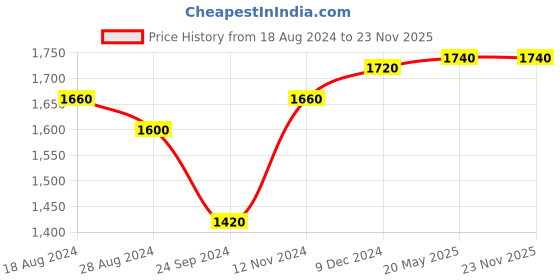 tatacliq.com Aurelia Blue Cotton Embroidered Kurta Palazzo Set With Dupatta aurelia Price History Graph from 18 Aug 2024 to 23 Nov 2025