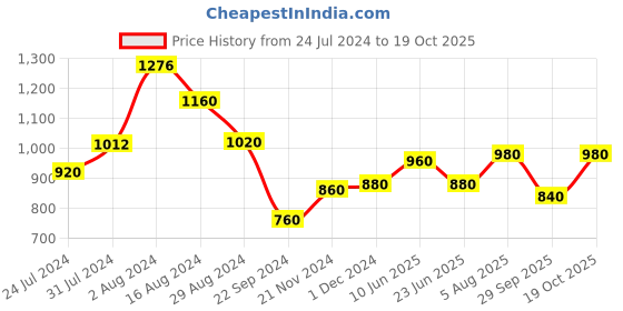 tatacliq.com Aurelia Blue Cotton Embroidered Straight Kurta aurelia Price History Graph from 24 Jul 2024 to 19 Oct 2025