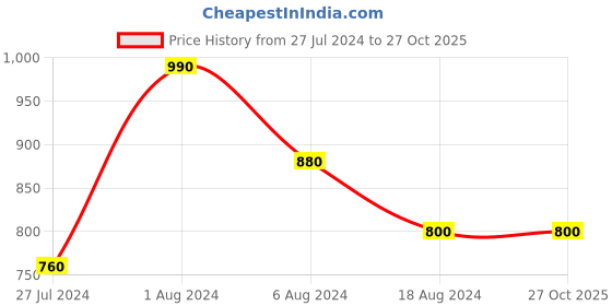 tatacliq.com Aurelia Blue Cotton Embroidered Straight Kurta aurelia Price History Graph from 27 Jul 2024 to 26 Oct 2025