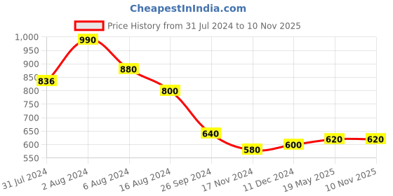 tatacliq.com Aurelia Blue Cotton Embroidered Straight Kurta aurelia Price History Graph from 31 Jul 2024 to 7 Nov 2025